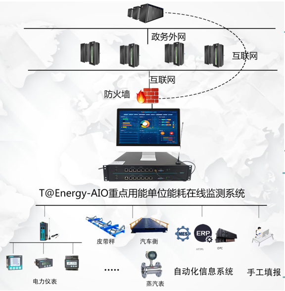 重點(diǎn)用能單位能耗在線監(jiān)測端設(shè)備框架圖